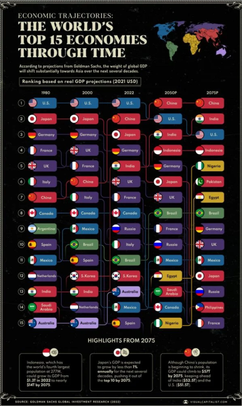 Bron: Goldman Sachs Global Investment Research (2022), visualcapitalist.com. De top 15 grootste economieën op basis van het werkelijke BBP (1980, 2000 en 2022) en de prognose voor 2050 en 2075 door zakenbank Goldman Sachs. Opvallende potentiële grootmachten van de toekomst zijn China, India, Indonesië, Nigeria en Pakistan.