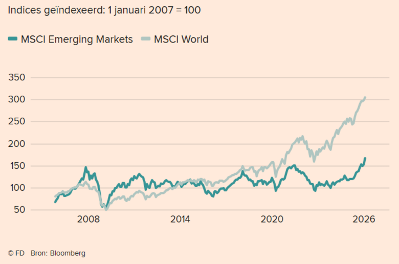 Bron: Financieel Dagblad, Bloomberg. Koersontwikkelingen van aandelen uit opkomende markten ten opzichte van ontwikkelde markten vanaf 1 januari 2007 tot heden.
