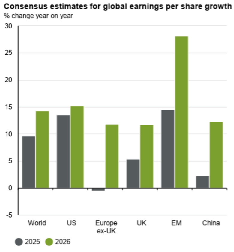 Bron: JPMorgan Guide to the markets. De verwachtingen (consensus) van de groei van de winst per aandeel van verschillende regio’s, waarbij de verwachte groei in opkomende markten zeer hoog is.