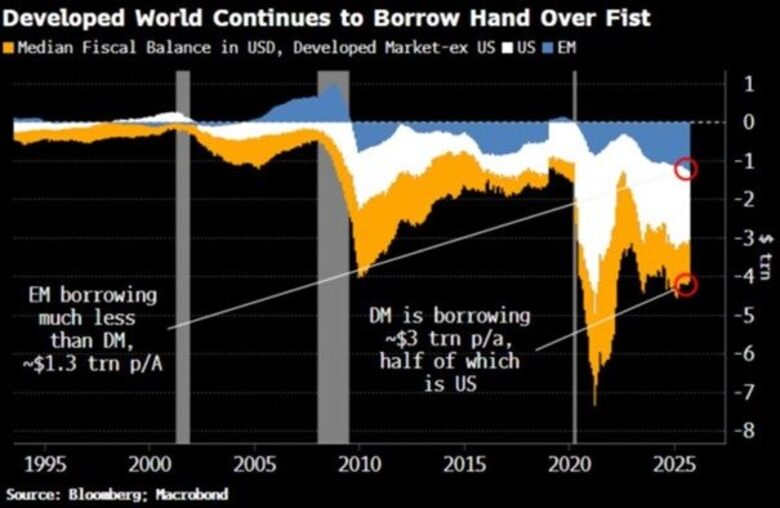 Bron: Bloomberg.  Een grafische weergave van hetgeen de US, de overige ontwikkelde landen en de opkomende landen in de afgelopen 30 jaar jaarlijks hebben geleend (momenteel ongeveer $ 4.000 mrd).