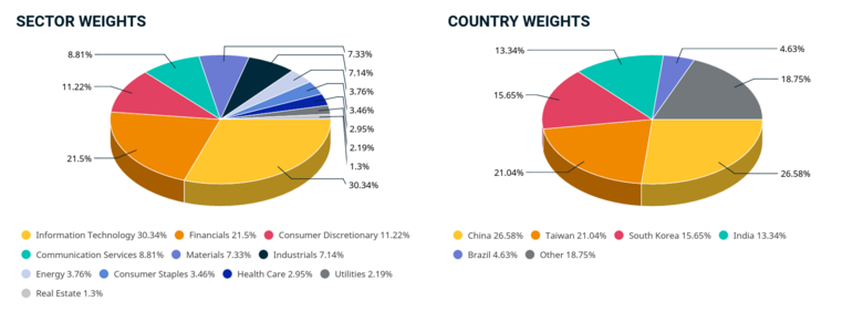 Bron: MSCI.com. De actuele sector- en landenweging van aandelen uit de opkomende markten van indexbouwer MSCI Inc. Data per 19 februari 2026