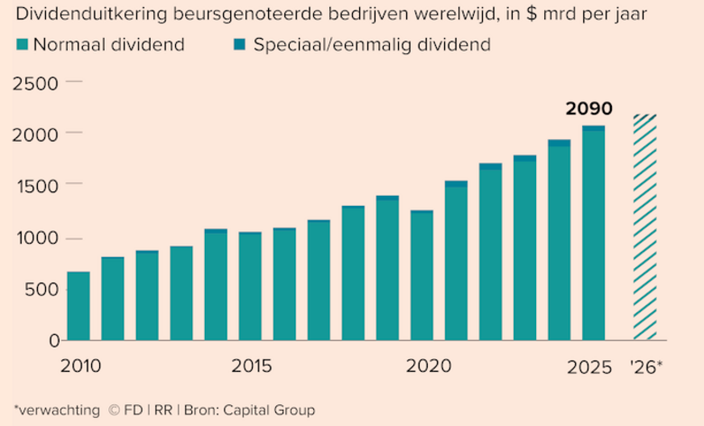 Bron: Capital Group, Financieel Dagblad. Onderzoek door vermogensbeheerder Capital Group naar het uitgekeerde dividend wereldwijd, op basis van de 1.600 grootste beursgenoteerde bedrijven.
