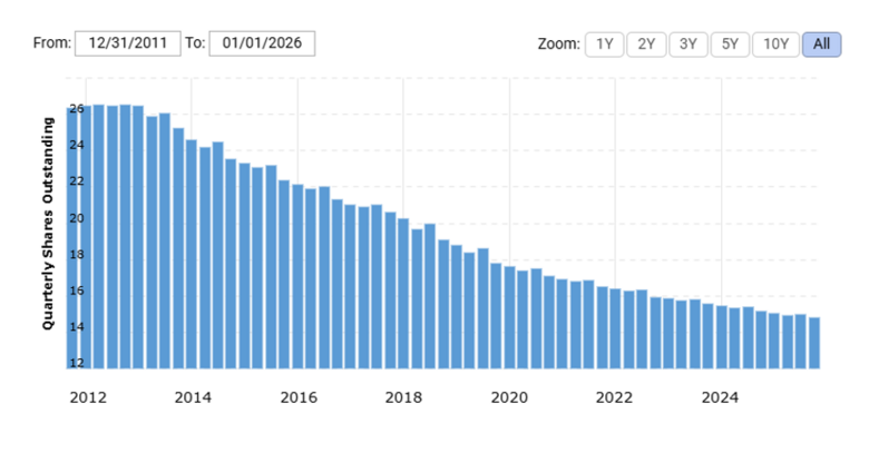 Bron: Macrotrends.net. Het aantal uitstaande aandelen (in miljarden) van Apple, gemeten per kwartaal, dat vanaf 2012 tot heden bijna gehalveerd is.
