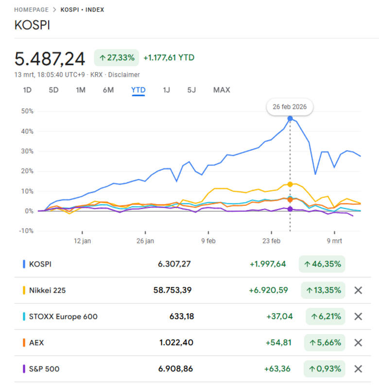 Bron: Google Finance. Koersrendement van verschillende aandelenindices vanaf de start van dit jaar, tot 26 februari en heden.