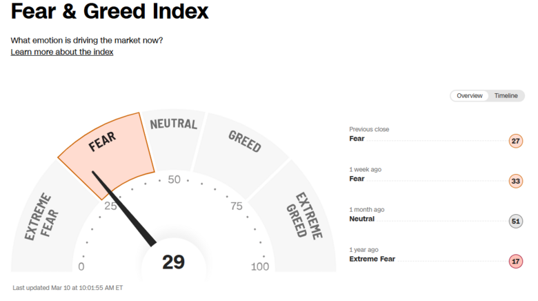 Bron: Website van CNN. De Fear & Greed index noteert op het niveau van 29, wat aangeeft dat beleggers ‘angstig’ zijn in de huidige financiële markten (per 10 maart 2026).