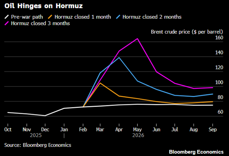 Bron: Bloomberg Economics. Voorspellingen van de olieprijs in verschillende scenario’s, afhankelijk van de duur van het blokkeren van de Straat van Hormuz.