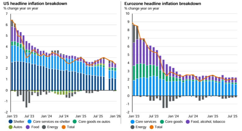Bron: JPMorgan Guide to the Markets. Inflatieontwikkelingen van zowel de VS als de Eurozone van de start van 2023 tot heden.