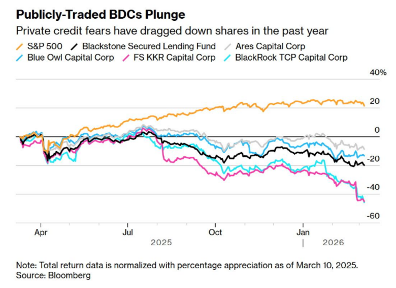 Bron: Bloomberg. De koersontwikkeling van beursgenoteerde Business Development Company’s (BDC) die private credit verstrekken.