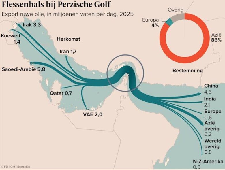 Bron: Financieel Dagblad, CM en IEA. Export van vaten ruwe olie in de Perzische Golf.