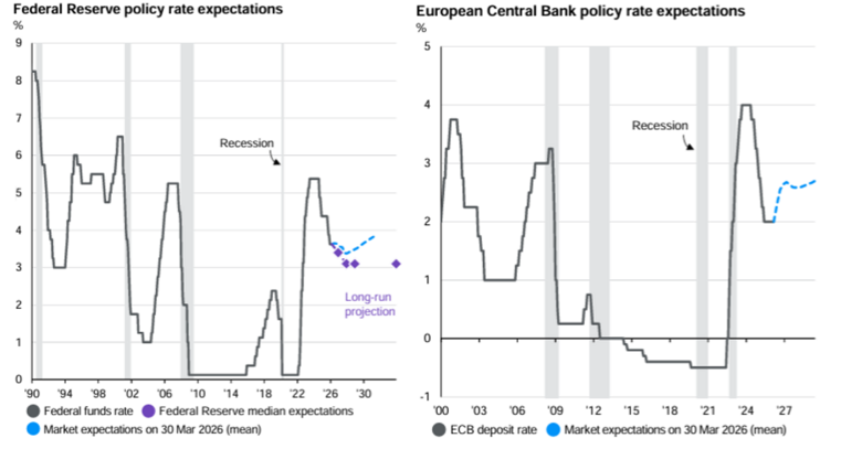 Bron: J.P. Morgan, Guido to the Markets. Renteverwachtingen van de Fed (links) en ECB (rechts).