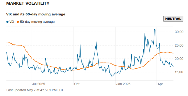 Bron: CNN Business. De VIX geeft inzicht in de door de markt verwachte prijsschommelingen van de S&P 500 voor de komende 30 dagen. Een niveau boven 30 wordt doorgaans gezien als een teken van verhoogde onrust in de financiële markten. Het bovengenoemde alternatieve beleggingsfonds kan in zulke omstandigheden juist profiteren van de hogere volatiliteit.