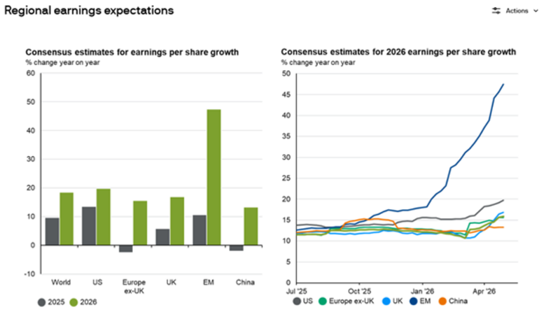 Bron: JPMorgan, Guide to the Markets (per 7 mei 2026). Stijging van de winst per aandeel in diverse regio’s in 2026 ten opzichte van 2025.