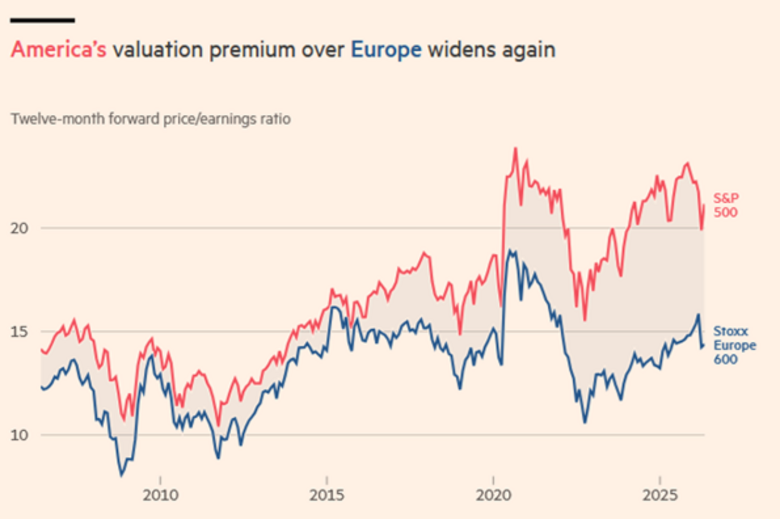 Bron: FactSet, Financial Times. Verschil in waardering van de Amerikaanse en Europese aandelenmarkten sinds 2005.