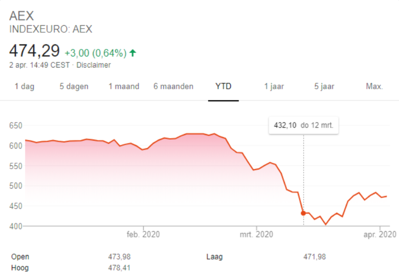 Bron: Google Finance. Koersontwikkeling van de AEX.