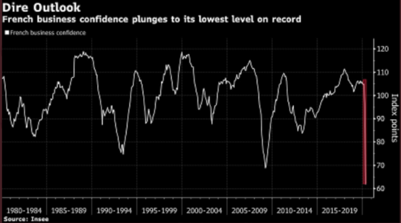 Bron: Bloomberg, Insee.