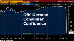 na het zuur het zoet - german consumer confidence