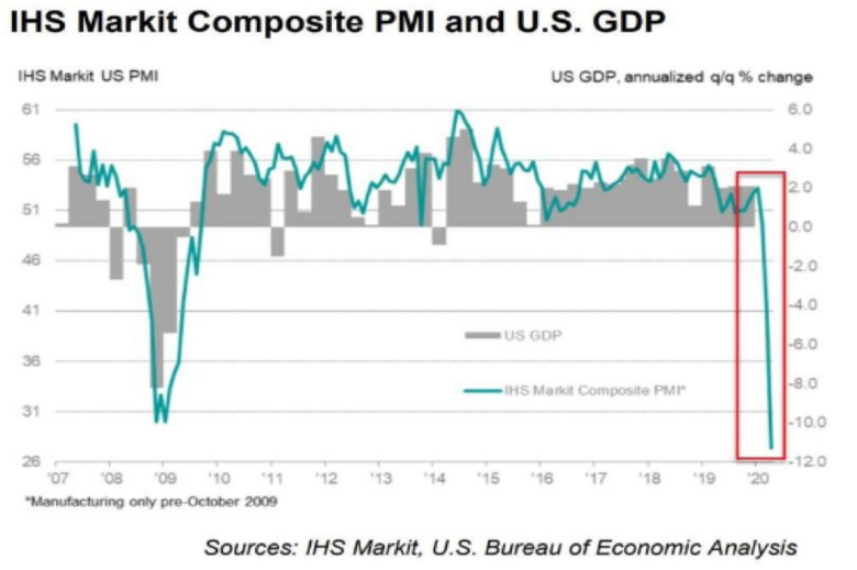 Bron: IHS Markit, De PMI afgezet tegen GDP van de Verenigde Staten.