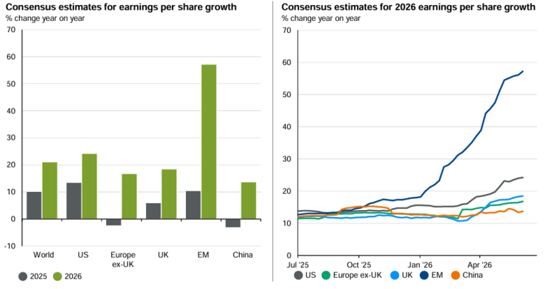 Bron: JPMorgan Guide to the Markets (per 15 juni). De bovenstaande afbeeldingen tonen de verwachtingen voor de groei van de winst per aandeel in diverse regio's, evenals de ontwikkeling van die verwachtingen over het afgelopen jaar. Beide afbeeldingen schetsen een gunstig beeld. De winstgroeiverwachtingen zijn voor elke regio stijgend, waarbij aandelen uit opkomende markten in positieve zin opvallen. Aandachtspunten blijven de relatief hoge waarderingen (koers-winstverhoudingen) en het risico dat de verwachte winstgroei niet volledig wordt gerealiseerd.