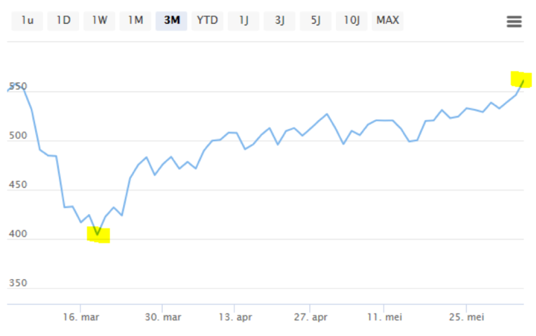 Bron: IEX.nl. Koersontwikkeling van de AEX vanaf maart 2020.