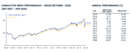 cumulative index performance