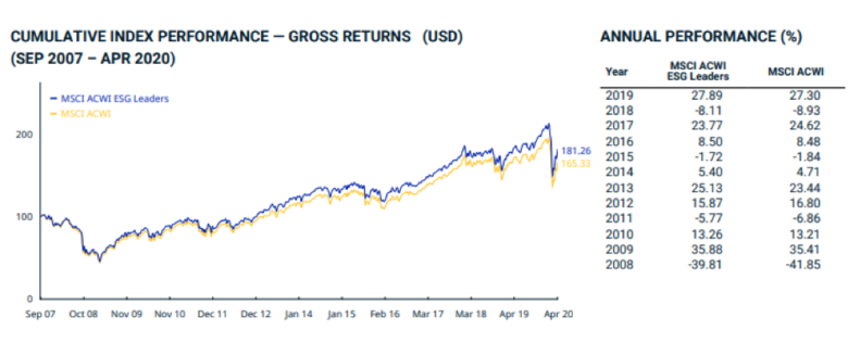 cumulative index performance