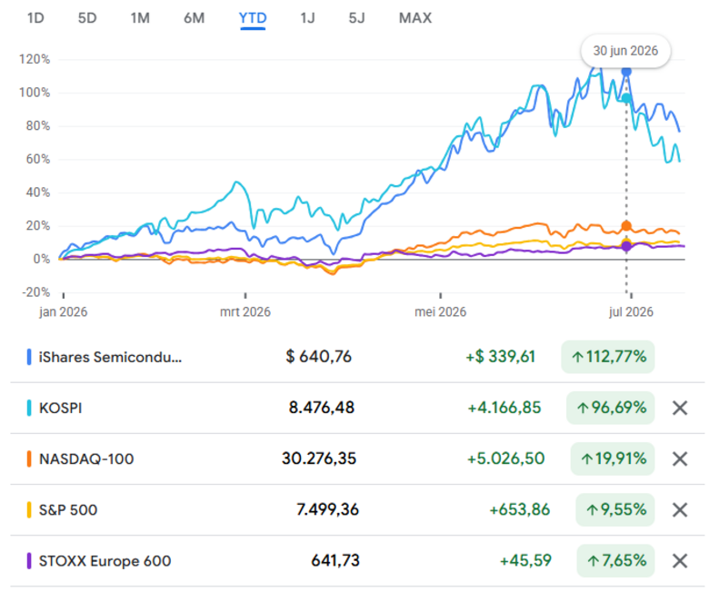 Bron: Google Finance. Koersontwikkeling van diverse aandelenindices in het eerste half jaar van 2026. Vooral de Zuid-Koreaanse aandelenbeurs en semiconductoraandelen presteerden erg sterk.