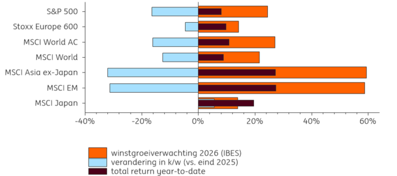 Bron: LSEG Datastream, ING Investment Office, per 26 juni 2026. De grafiek toont een discrepantie tussen de winstgroeiverwachting (stijgend) en de verandering in de koers/winstverhouding (dalend) van aandelen. Ondanks veel recordstanden zijn aandelen over het algemeen gunstiger gewaardeerd dan bij aanvang van dit jaar (met uitzondering van Japan).
