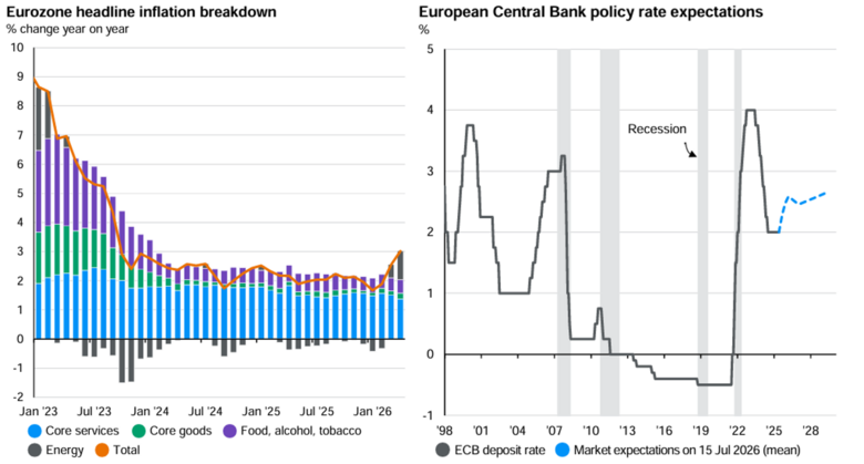 Bron: JPMorgan Guide to the Markets Q2 2026. Ontwikkeling van de inflatie in de eurozone (links) en de historie van de ECB-beleidsrente (rechts).