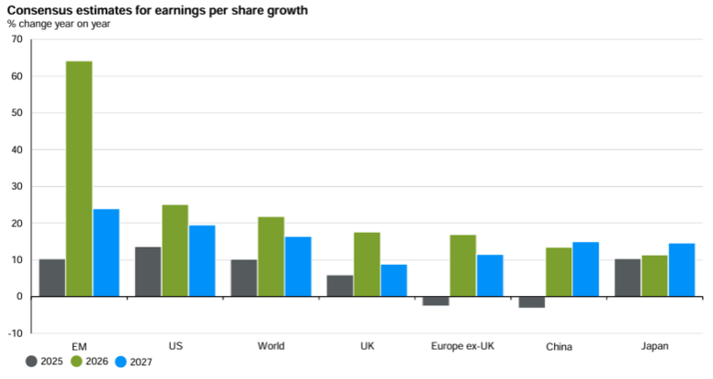 Bron: JPMorgan Guide to the Markets Q2 2026. Consensusverwachtingen voor de winst per aandeel in 2025 (historie), 2026 en 2027, per regio. Vooral opkomende markten (EM) laten voor 2026 een sterke winstgroeiverwachting zien, mede dankzij de Zuid-Koreaanse chipsector.