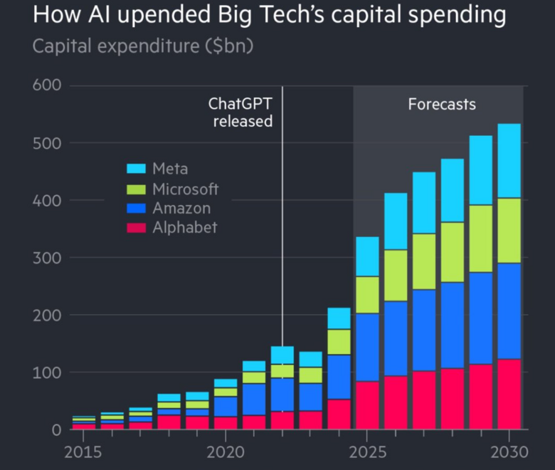 Bron: 10-K filings, S&P Global Market Intelligence. De stijgende kapitaaluitgaven (capex) van BigTech-bedrijven, inclusief de prognose voor de komende jaren. De financiële markten kunnen vraagtekens zetten bij de houdbaarheid en terugverdiencapaciteit van deze immense uitgaven.