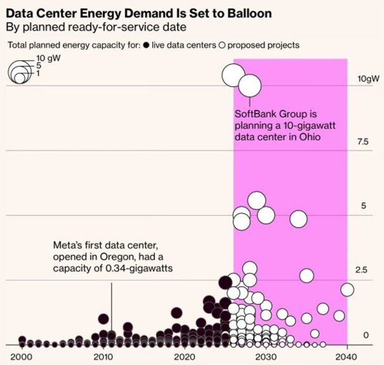 Overzicht van operationele datacenters en hun capaciteit en hetgeen er gepland is om gebouwd te worden.