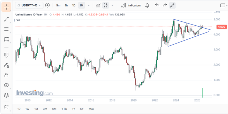 Bron: Investing.com Een grafiek met het verloop van de 10-jaars rente in US over de afgelopen 17 jaar plus de huidige uitbraak uit het ‘driehoeks patroon’.
