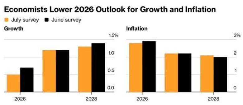 Bron: IMF. Verwachtingen omtrent economische groei en inflatie in Amerika.