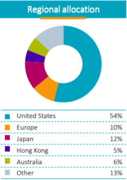 regional allocation