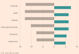 Economische krimp groei