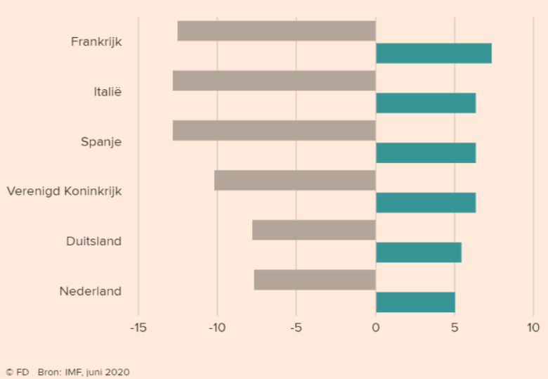 Bron: Financieel Dagblad, IMF, juni 2020. Economische krimp/groei (in %) van een aantal Europese landen in 2020 en 2021