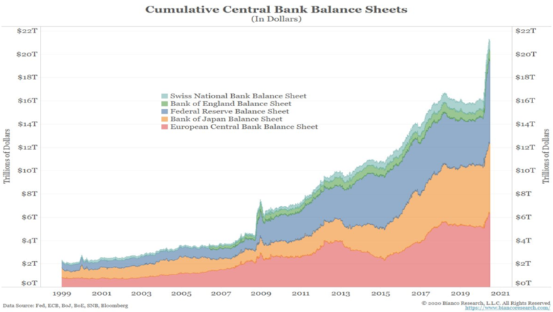 Bron: FED, ECB, BoJ, BoE, Bloomberg.