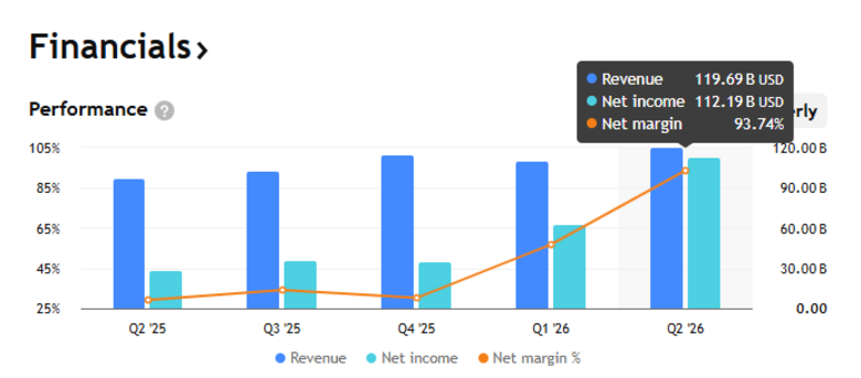 Bron: TradingView. Ontwikkeling van de omzet- en winstcijfers van Alphabet, waar een aanzienlijk deel van de nettowinst in Q2 2026 bestaat uit de boekwinst op de investering in SpaceX.
