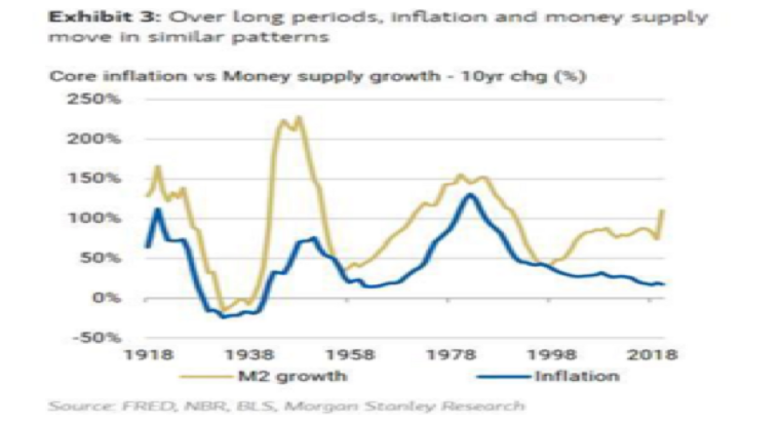 Bron: FRED, NBR, Morgan Stanley Research. Correlatie tussen ontwikkeling geldhoeveelheid M2 (geel) en inflatie (blauw)