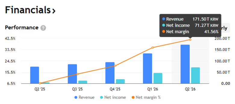 Bron: TradingView. De nettowinst van Samsung bedroeg in Q2 2025 nog 4,93 biljoen Zuid-Koreaanse Won (KRW), dit is gestegen naar 71,27 biljoen KRW in Q2 2026 (omgerekend ongeveer $ 50 miljard).