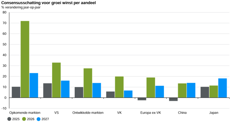 Bron: JPMorgan, Guide to the Markets (Q3 2026). De verwachtingen voor de groei van de winst per aandeel voor diverse aandelenregio’s normaliseren in 2027 ten opzichte van 2026, maar blijven desondanks sterk.