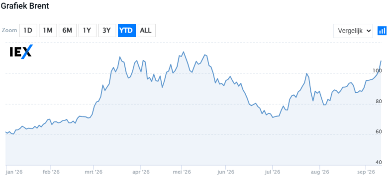Bron: IEX. De prijsontwikkeling van één vat Brent-olie in 2026.