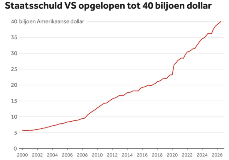 Bron: Federal Reserve Bank of St. Louis. Ontwikkeling van de staatsschuld van de VS sinds 2000, die recent de $ 40 biljoen is gepasseerd.