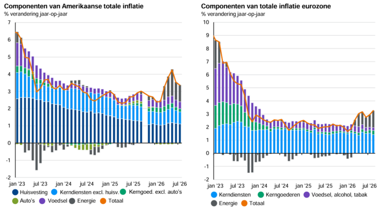 Bron: JPMorgan, Guide to the Markets (per 7 september 2026). Inflatieontwikkelingen van de VS en de eurozone, met een uiteenzetting van de verschillende componenten. Over juli bedroeg de inflatie nog 3,4% in de VS en 3,2% in de eurozone, beide nog aanzienlijk hoger dan het streefpercentage van 2%.