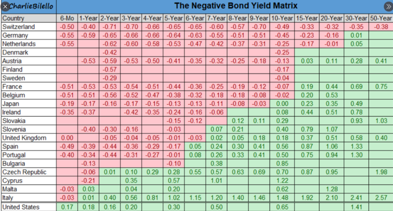 Bron: CharlieBilello. Overzicht van de rentes op verschillende looptijden in een aantal landen