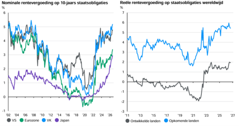 Bron: JPMorgan, Guide to the Markets (per 7 september 2026). De eerste afbeelding toont de rentevergoeding op staatsobligaties in de VS, de eurozone, het VK en Japan, die tot ongeveer 2020 in een dalende trend zaten. Hetzelfde beeld is te zien in de tweede afbeelding, waarin de ontwikkeling van de rentevergoeding op staatsobligaties uit ontwikkelde- en opkomende landen is weergegeven.