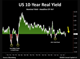 centrale banken 5 - US 10 year real yield