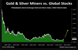centrale banken 6 - Gold & Silver miners vs global stocks