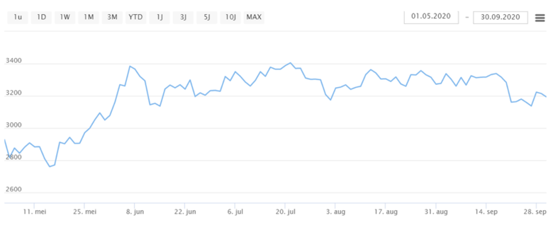 Bron: IEX.nl. Koersontwikkelingen van de Euro Stoxx 50, periode 1 april – 30 september 2020