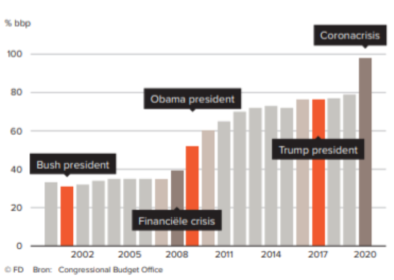 Bron: Congressional Budget Office. Staatsschuld VS in % van het BBP
